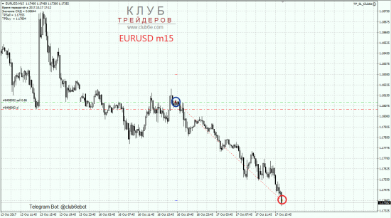 Продажа EURUSD