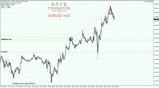 Покупка EURUSD