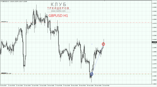 Покупка GBPUSD