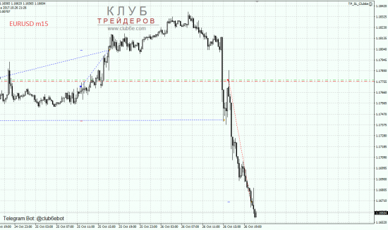 Продажа EURUSD