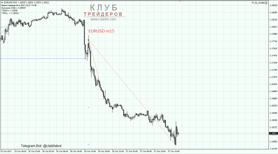 Продажа EURUSD