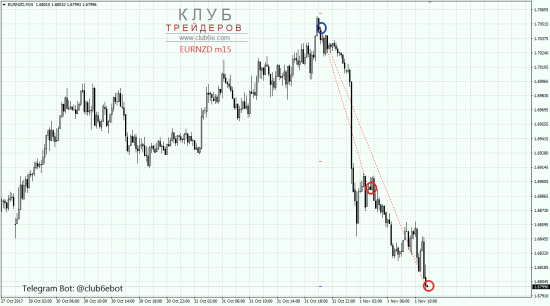 Продажа EURNZD