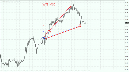 Покупка WTI