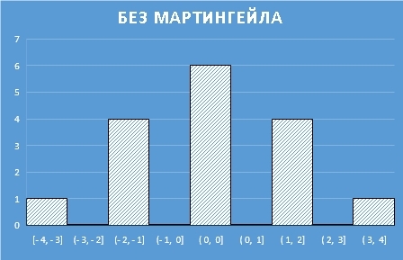 Про мартингейл (ликбез)