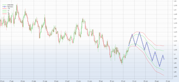 USD/RUB и EUR/USD