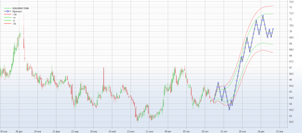 USD/RUB и EUR/USD