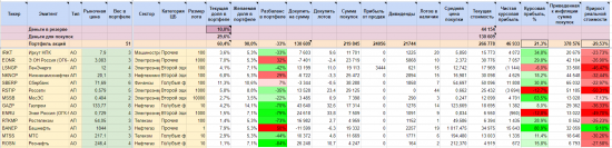 Учет инвестиций с помощью Google Spreadsheet. Получаем статистику и красивые графики.