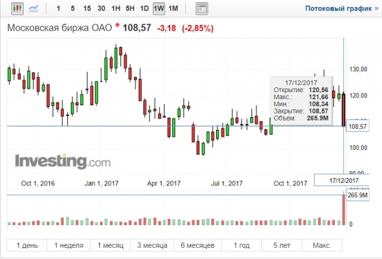 Мосбиржа летит вниз на каких то нереальных объёмах...