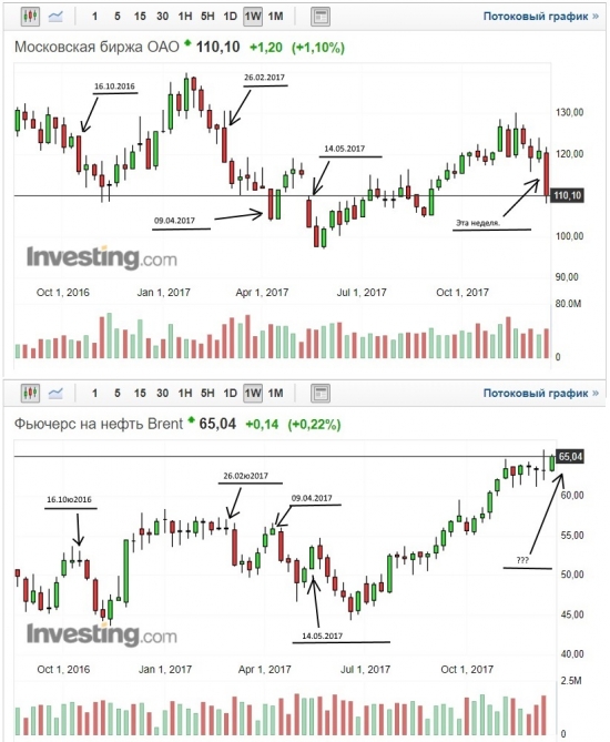Нефть, старт распродажи на следующей неделе!?
