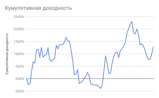 Двузначная доходность за 3 месяца торговли – Мастерство или Случайность?