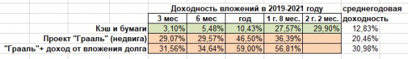 Рычаги при вложении в недвигу и итоги января 2021