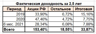 Предварительные итоги 1 полугодия 2021 или мастерами Кунг-фу не рождаются