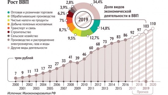 Экономика России превысит 100 трлн рублей в 2019 году