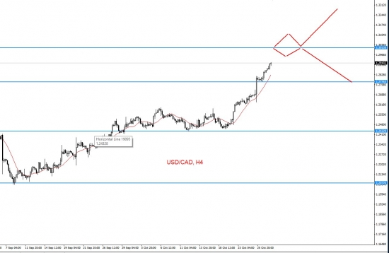 Мысли по паре USD/CAD