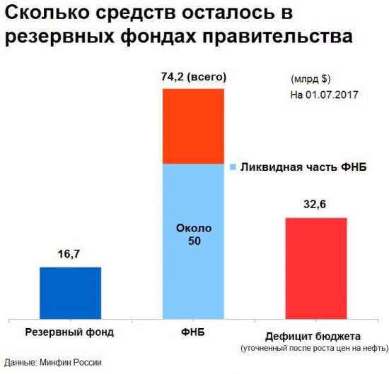 Сколько средств осталось у правительства в резервных фондах