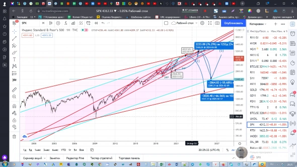 Когда упадет S&P500?