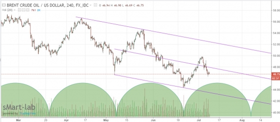 Нефтя порастет эту неделю!