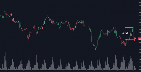 Нефть после ОПЕК упала на 2%