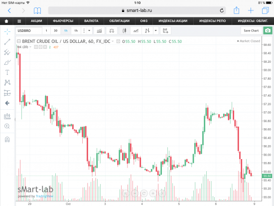 Мысли по нефти Brent