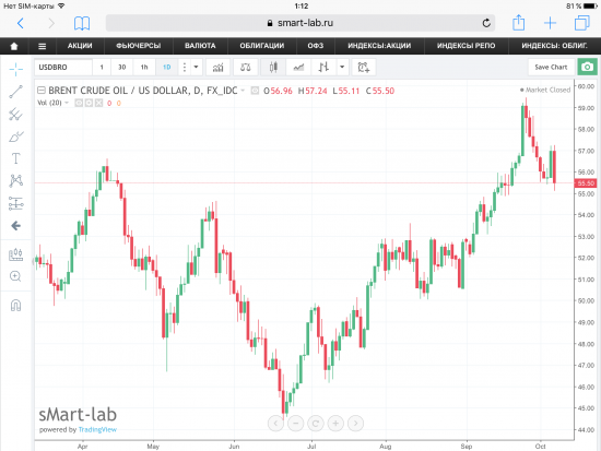 Мысли по нефти Brent