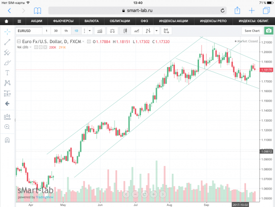 Пара EUR/USD