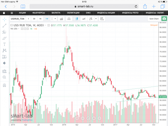 Пара USD/RUB