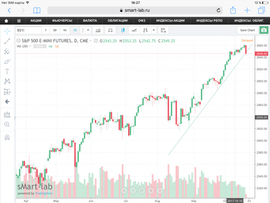 Пара слов о фьюче на S&P500