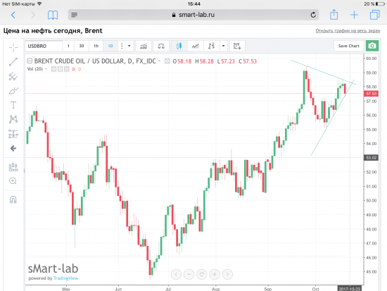 В двух словах о Brent.