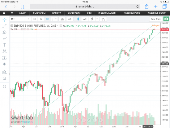 Пара слов о фьюче на S&P500