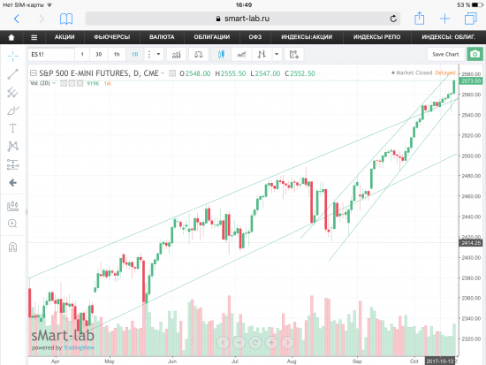 Фьючерс на S&P500.