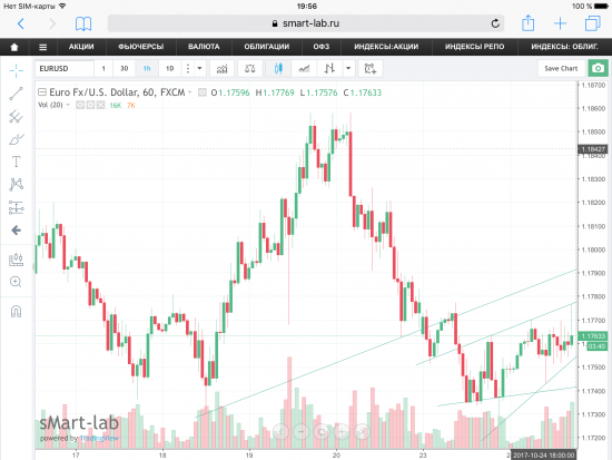 Пара EUR/USD, текущая ситуация.