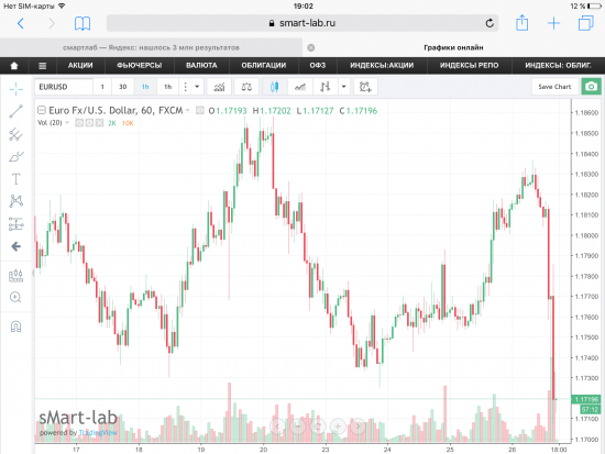 EUR/USD после выхода новостей.