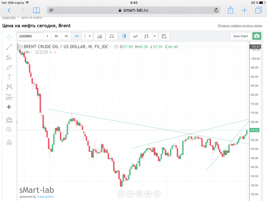 Нефть Brent. Куда пойдём?