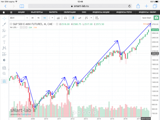 Индекс VIX и фьючерс S&P500, предположения.