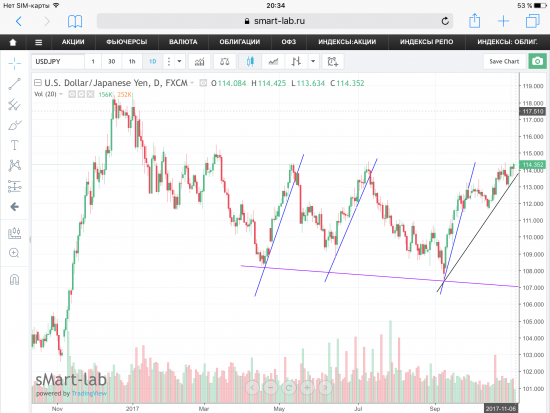 Пара USD/JPY, можно пробывать шортить со стопом, либо лонговать пробой.