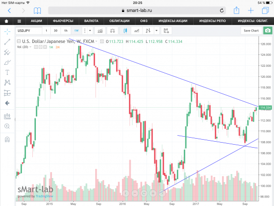 Пара USD/JPY, можно пробывать шортить со стопом, либо лонговать пробой.