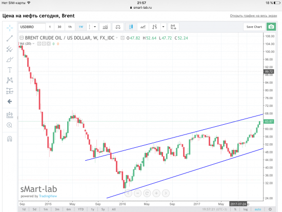 Нефть Brent после ареста Сайдовских принцев.