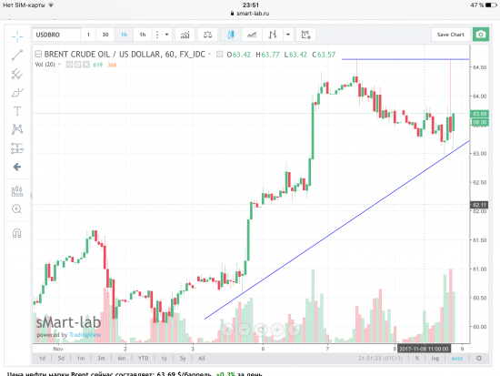 Нефть Brent - веселые качели, текущая ситуация.