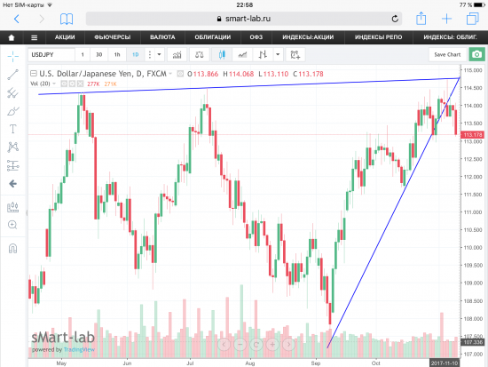 Пара USD/JPY, текущая ситуация.