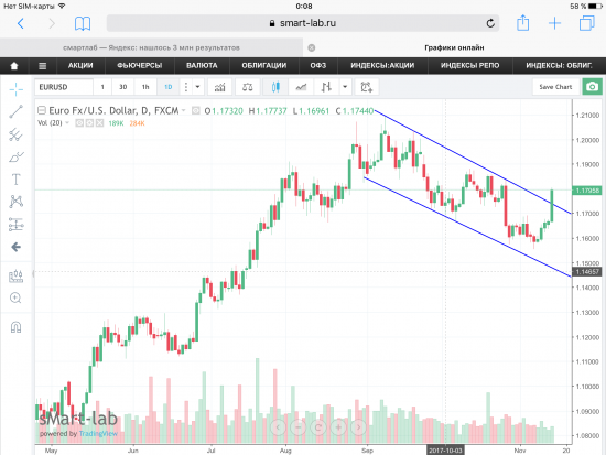 Пара EUR/USD, текущая ситуация.