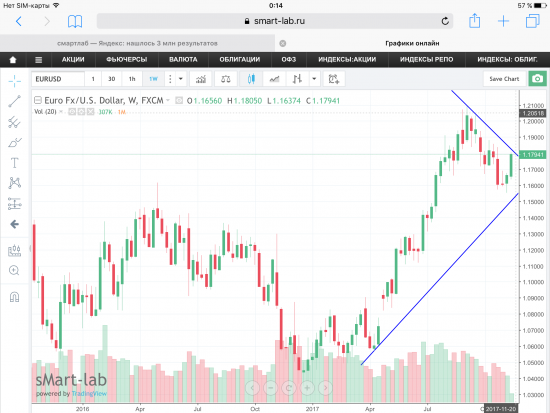 Пара EUR/USD, текущая ситуация.