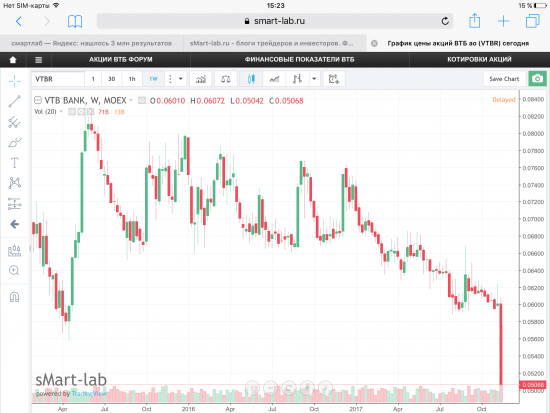 Крутое пике Банка ВТБ,  9%, месячные объёмы максимальные с 2010г.