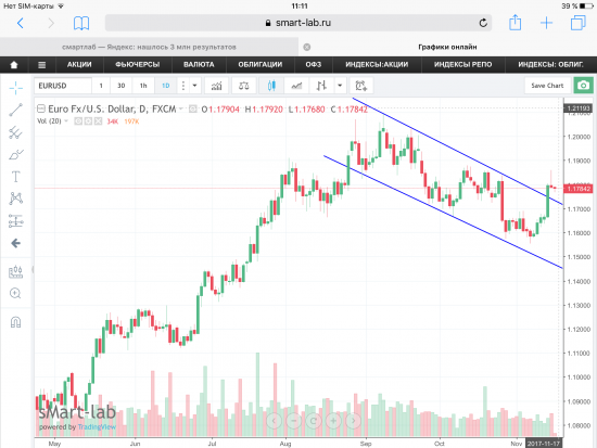 Пара EUR/USD, текущая ситуация.