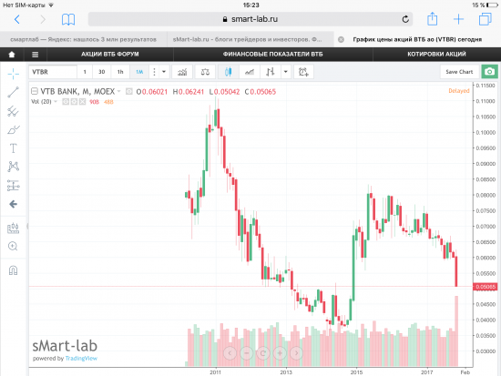 Крутое пике Банка ВТБ,  9%, месячные объёмы максимальные с 2010г.