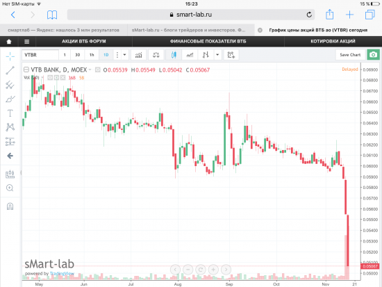 Крутое пике Банка ВТБ,  9%, месячные объёмы максимальные с 2010г.