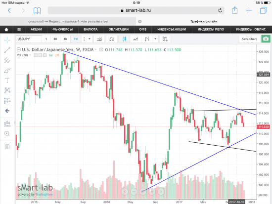 Пара USD/JPY, текущая ситуация.