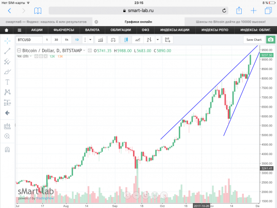 Шансы по Bitcoin дойти до 10000 высоки!