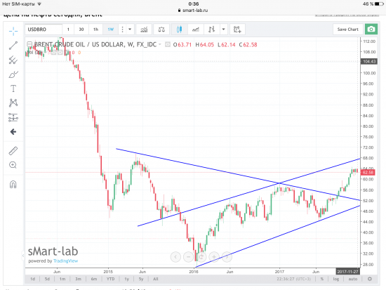 Картинка по нефти Brent.