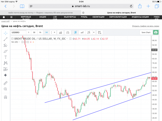 Картинка по нефти Brent.