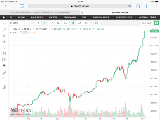 По Битку сегодня +8,3% или 11770$!